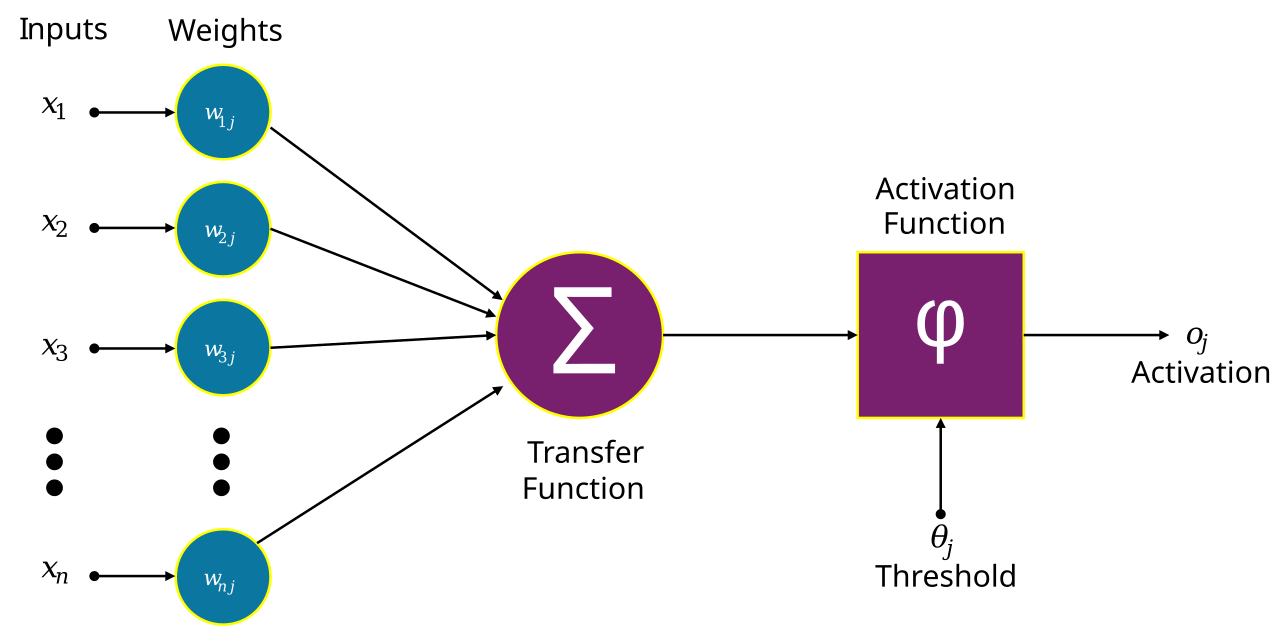 Artificial neuron structure