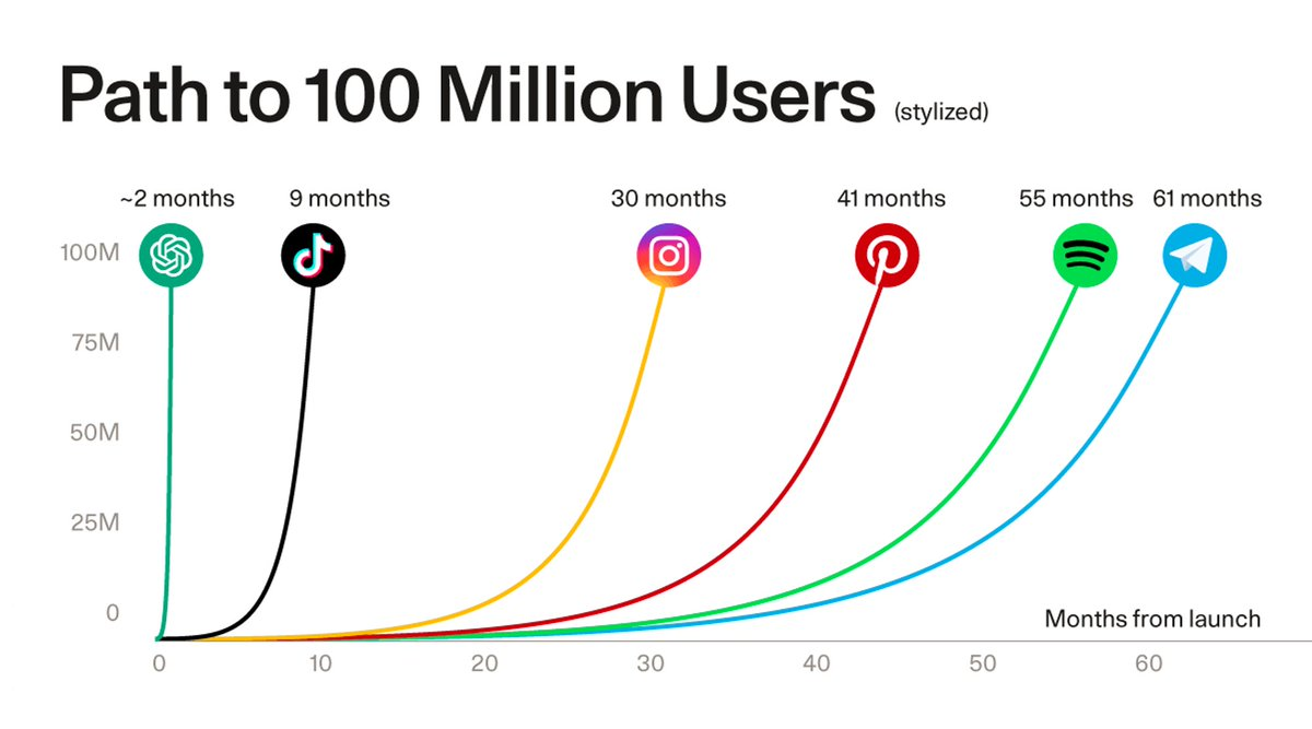 A stylized infographic that compares the user adoption rate of ChatGPT to other major consumer platforms like Netflix, Instagram, or TikTok. It visually demonstrates how much faster ChatGPT grew.