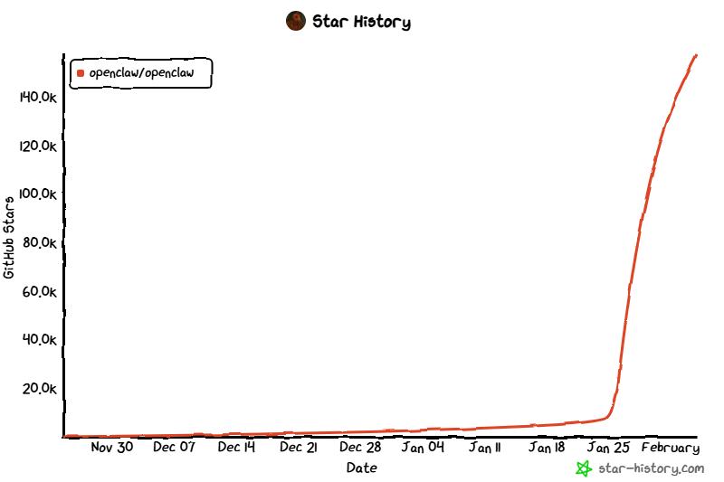 OpenClaw Star History Chart