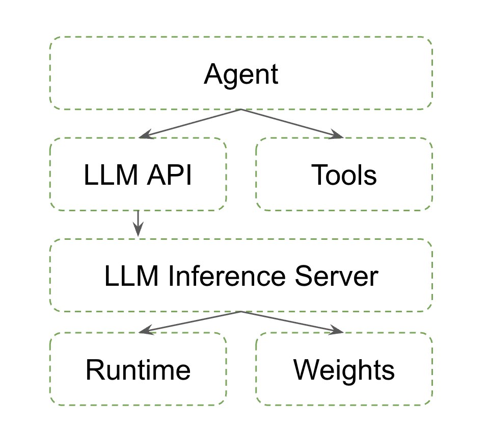 A view of an AI Agent's architecture by layers