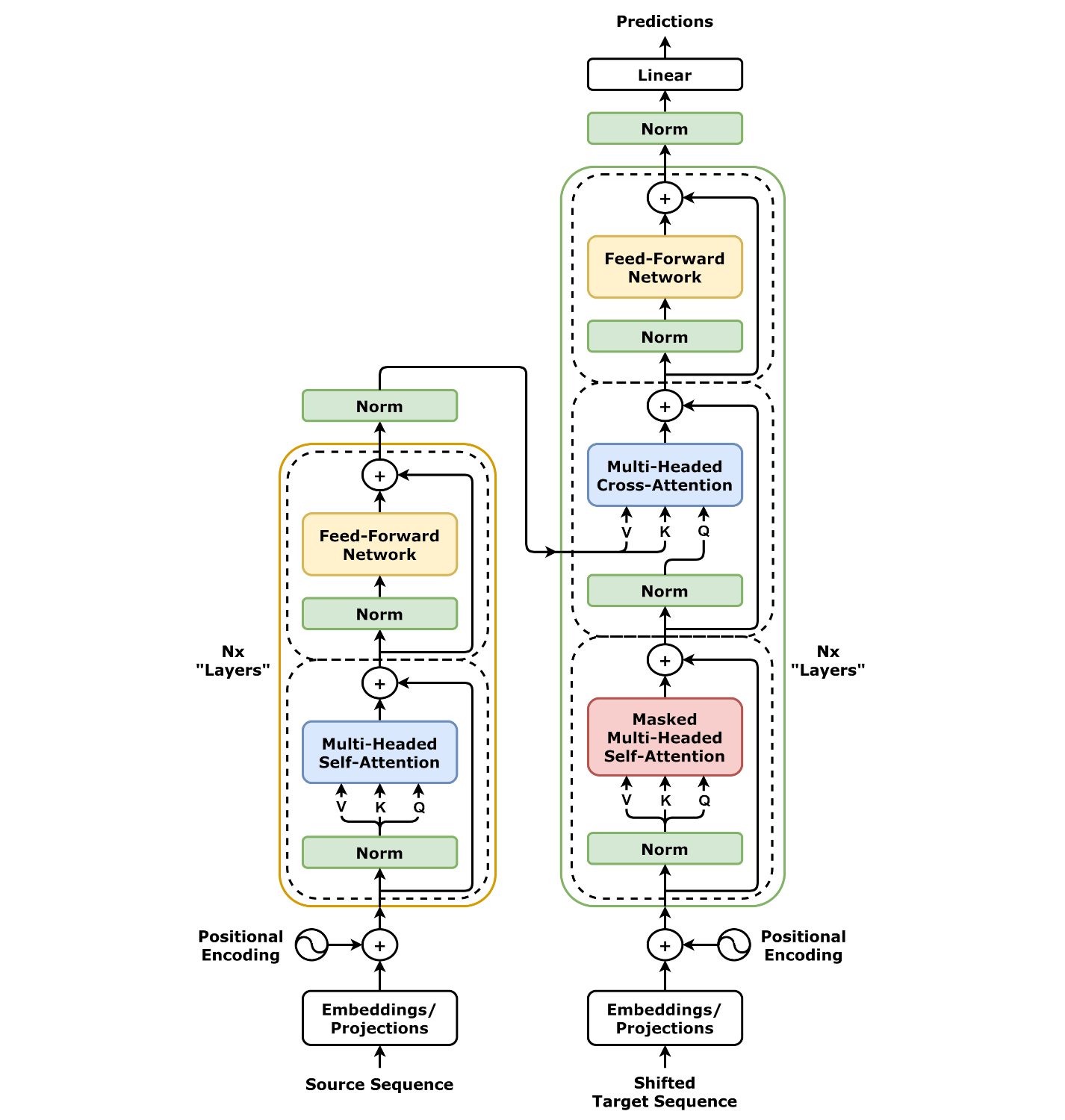 The Transformer Architecture (2017): Attention Is All You Need The original Transformer encoder-decoder architecture diagram from the seminal 2017 Google paper Attention Is All You Need