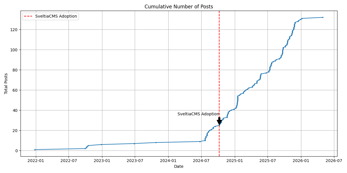 Cumulative Number of Posts