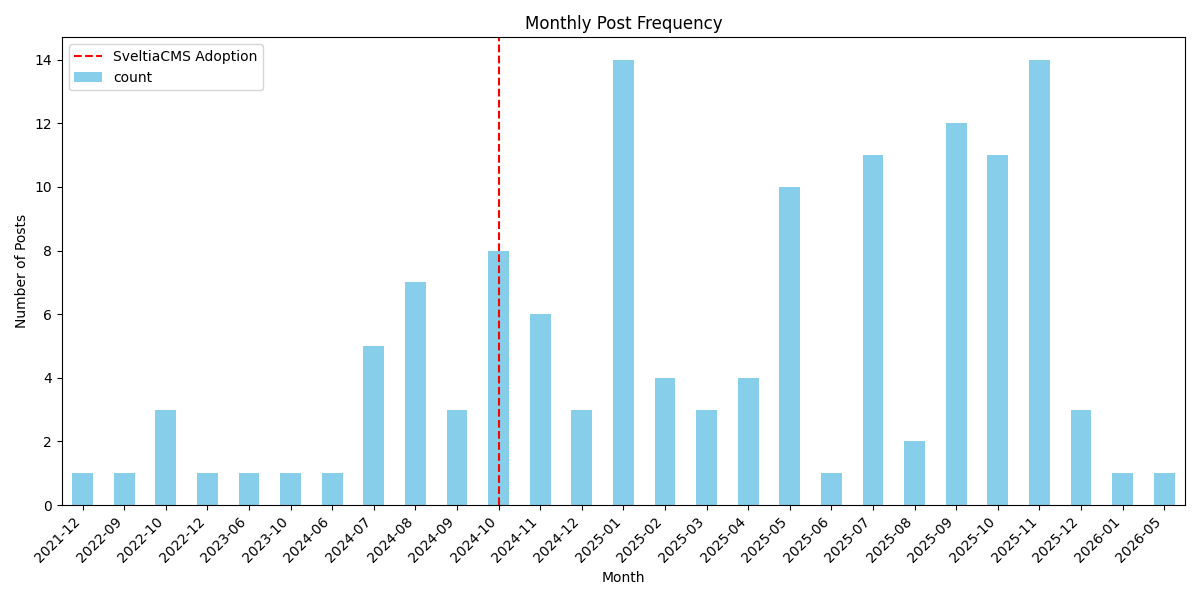 Monthly Post Frequency