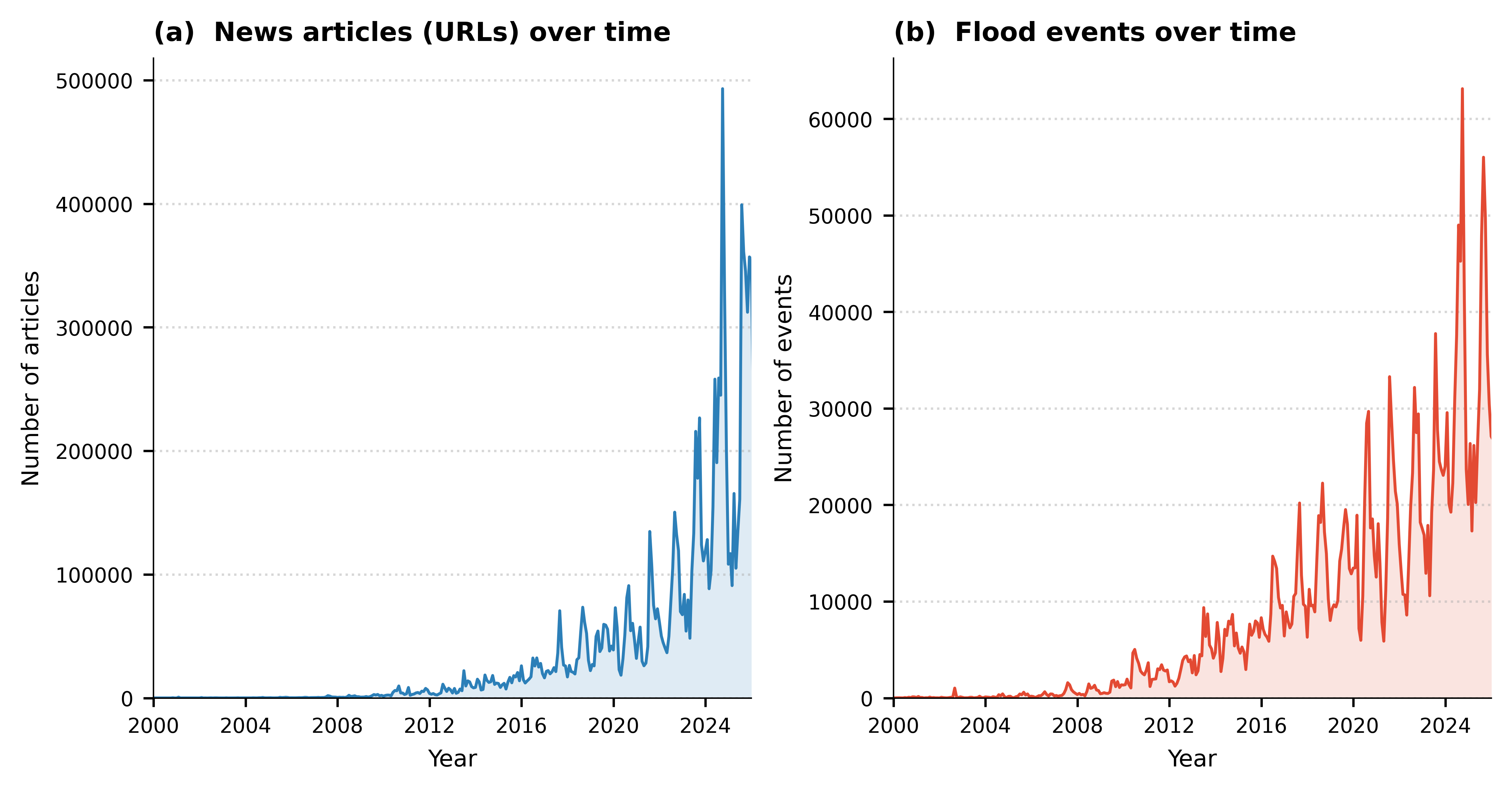 Monthly volume of ingested news URLs (a) versus finalized flood events extracted by Gemini (b) between 2000 and 2026. Temporal Growth