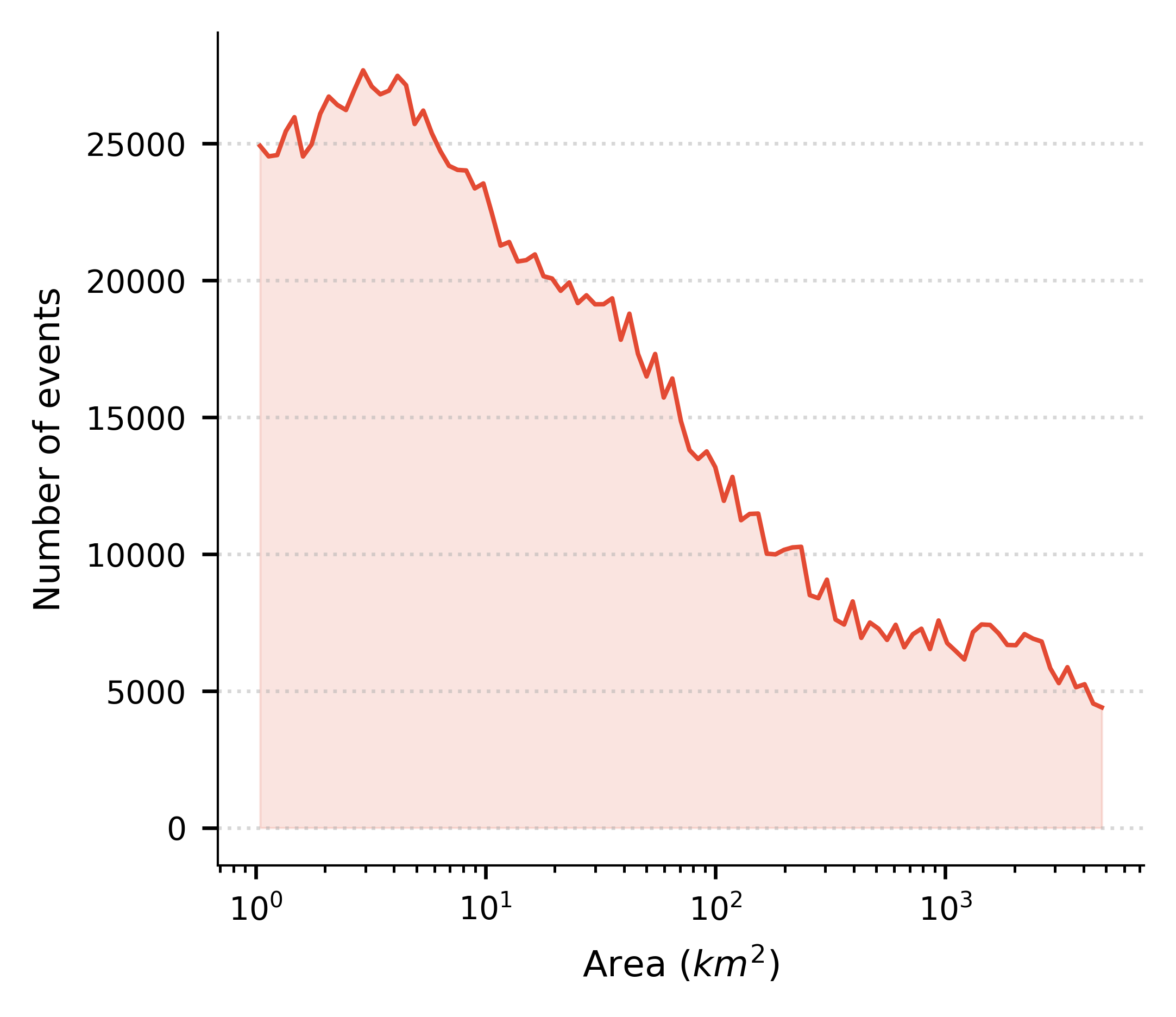 Distribution of event geographic areas in km² (logarithmic scale). Over 82% of all events have footprints smaller than 50 km². Event Area Footprint Distribution