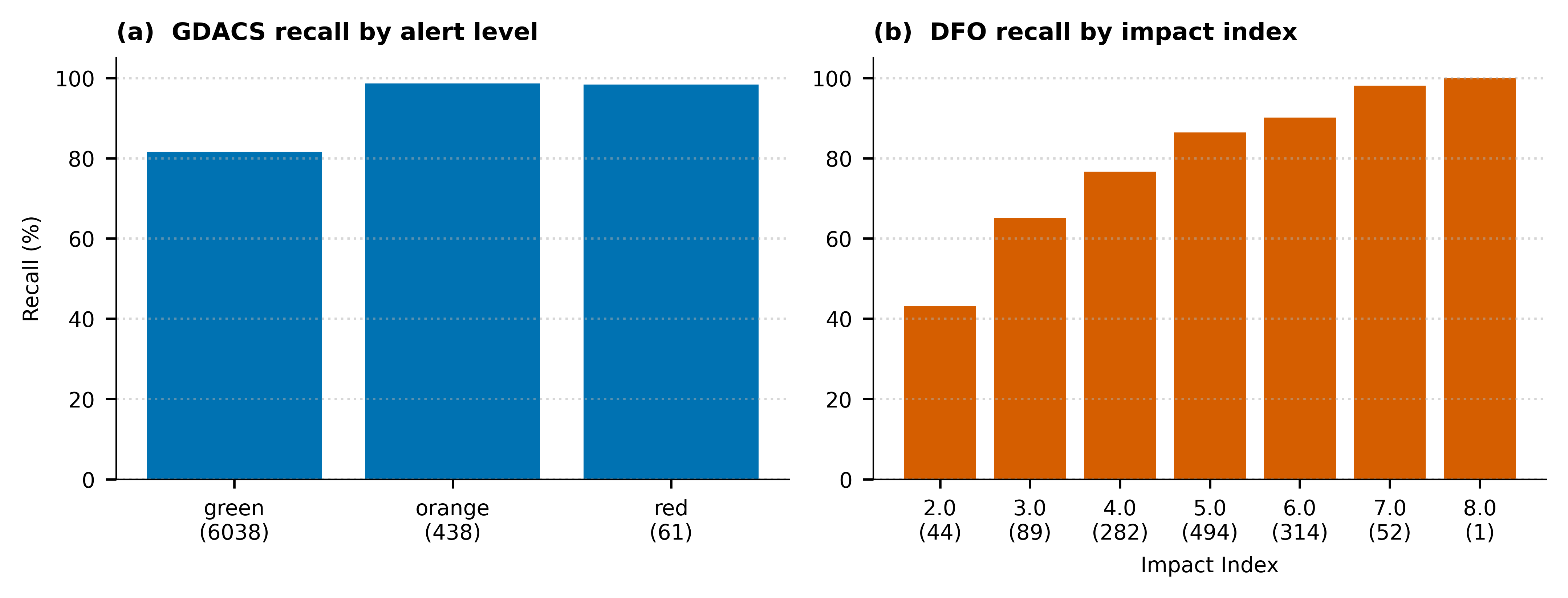 Groundsource recall stratified by disaster impact: (a) GDACS alert level (green, orange, red) and (b) DFO Flood Impact Index. Recall Stratified by Severity