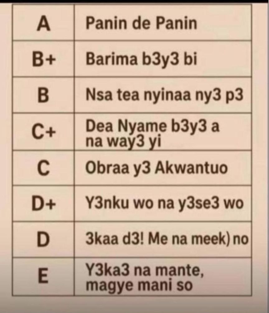 School Grades Interpretation in Twi