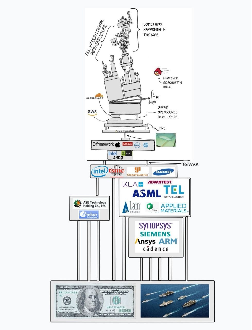 The  precarious stack of modern digital infrastructure.