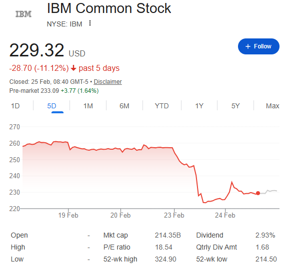 IBM Common Stock Chart on Google finance showing the sudden drop IBM Common Stock Chart showing the sudden drop